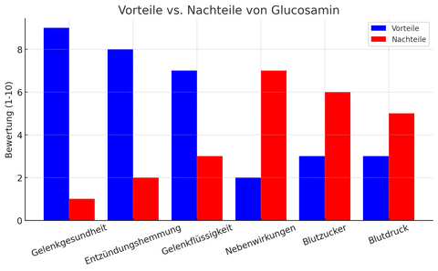 Blog Glucosamin bester-kauf.ch